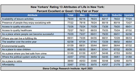 Siena Poll: 70% of New Yorkers are happy to live here